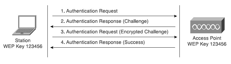 [WEP challenge response authentication]